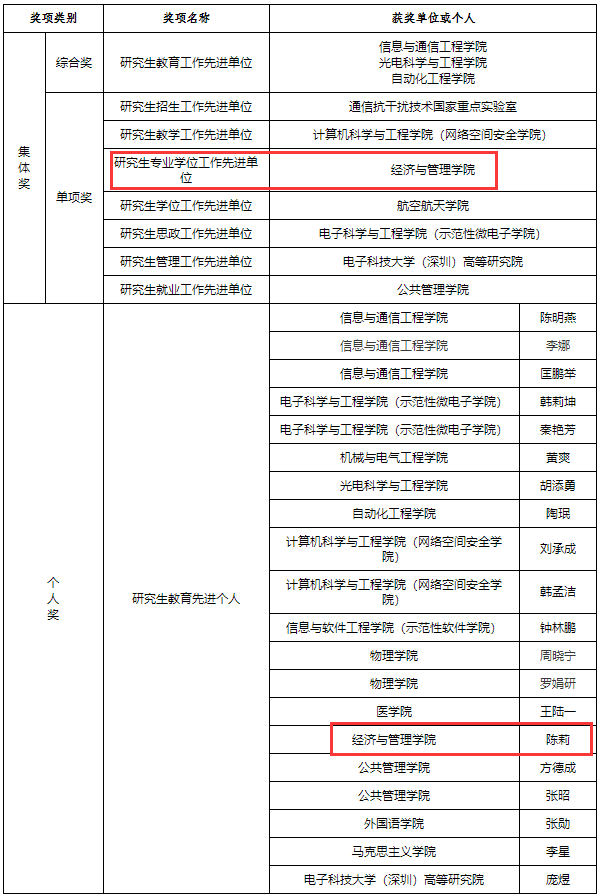 我院荣获2021年研究生专业学位工作先进单位和先进个人