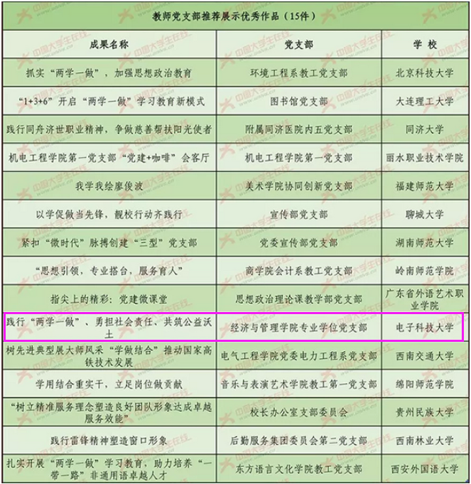 经济与管理学院专业学位党支部获第二届全国高校“两学一做”支部风采展示活动优秀作品奖